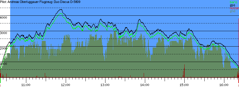 Barometer